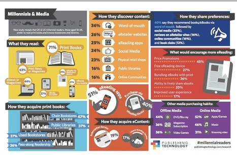 Etude : La génération Y, ses pratiques de lecture et les livres numériques | Commerce connecté, E-Commerce & vente en ligne, stratégie de commerce multi-canal et omni-canal | Scoop.it