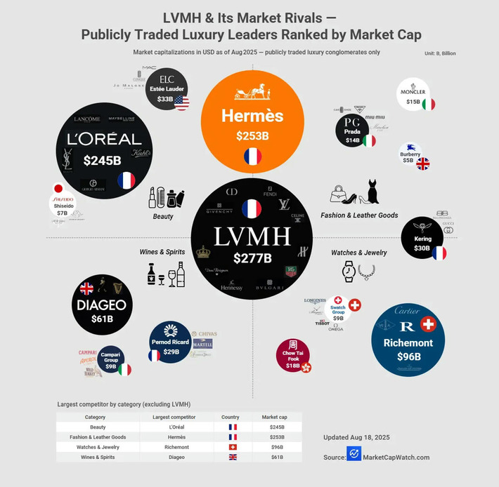 LVMH & Its Market Rivals — Publicly Traded Luxury Leaders Ranked by Market Cap | The UHNW Lifestyle Report | Scoop.it