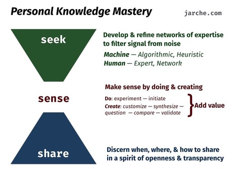 sensemaking through the slop – Harold Jarche | E-Learning-Inclusivo (Mashup) | Scoop.it
