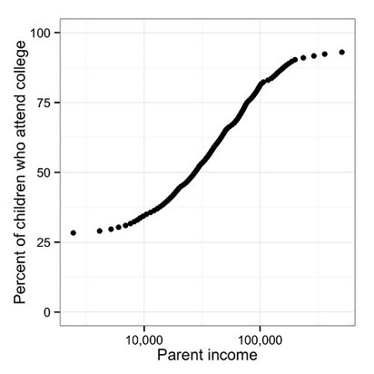 Chances of going to college based on parent's income - Decision Science News | Bounded Rationality and Beyond | Scoop.it