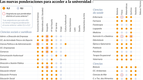 Las universidades gallegas reducen en una tercera parte las asignaturas para subir nota | TIC & Educación | Scoop.it