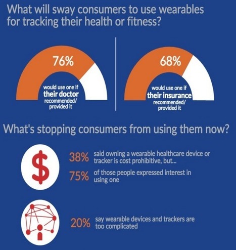 Health care consumers balking at wearables | Susan Young | Public Relations & Social Marketing Insight | Scoop.it