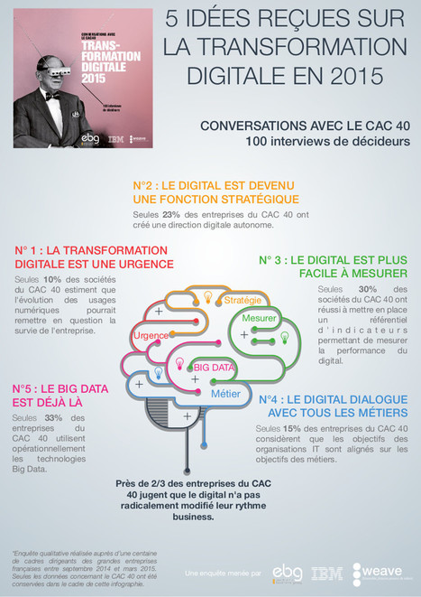La transformation digitale : on en parle mais qui la fait ? | Digital Marketing & IA Marketing | Scoop.it