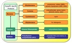 Bio-aromatiques : Anellotech, IFPEN et Axens co-d&eacute;veloppent un proc&eacute;d&eacute; | Innovation Agro-activit&eacute;s et Bio-industries | Scoop.it