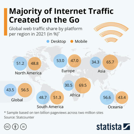• Chart: Majority of Internet Traffic Created on the Go | Statista | Ubiquitous Learning | Scoop.it