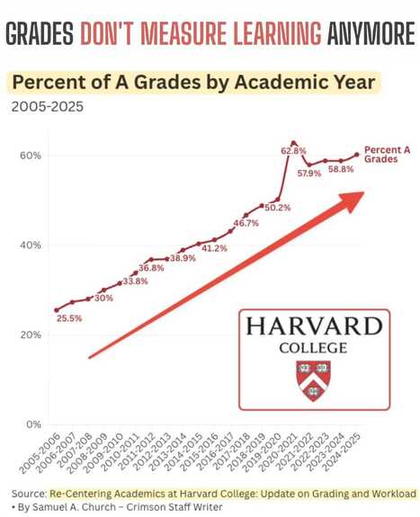 Harvard College’s Grading System is failing, report on grade inflation says  | Education 2.0 & 3.0 | Scoop.it