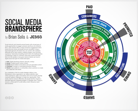 Infographics are not a Social Media Strategy: The need for social producers - Brian Solis | Public Relations & Social Marketing Insight | Scoop.it