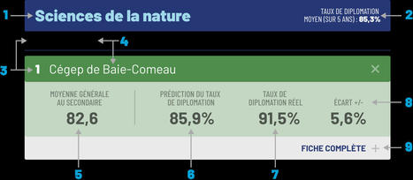 Comparez la performance des cégeps | Revue de presse - Fédération des cégeps | Scoop.it