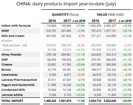 Importations chinoises 2017 : +7% en volume, +30% en valeur - CLAL News | Lait de Normandie... et d'ailleurs | Scoop.it