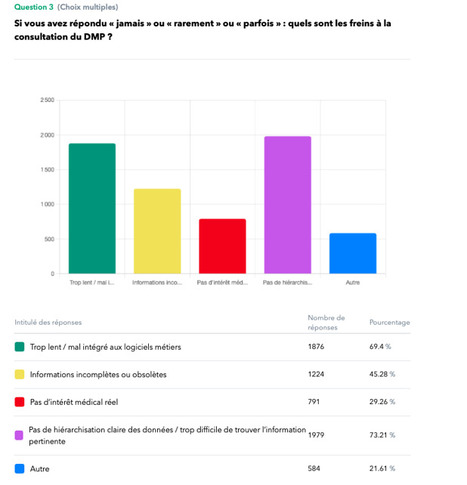 Articles 30 & 31 du PLFSS 2026 : l&rsquo;utilisation forc&eacute;e du DMP sous contrainte financi&egrave;re ! &ndash; F&eacute;d&eacute;ration des M&eacute;decins de France | E-SANT&Eacute; : COMPRENDRE. RELIER. TRANSFORMER. | Scoop.it