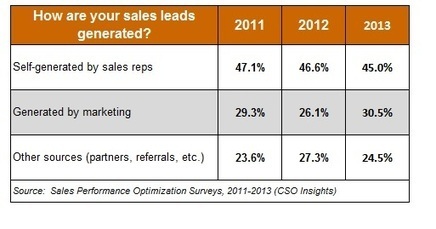 How are your #B2B sales leads generated ? | B2B OP TBS | Scoop.it