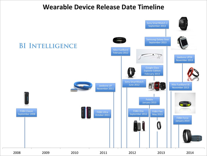 Report on #wearable apps from @bi: Inside The Race To Create A New App Ecosystem | WHY IT MATTERS: Digital Transformation | Scoop.it