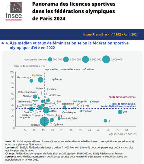 Fédérations olympiques de #Paris2024 : le panorama des licences sportives | Suivi de la demande et des marchés du tourisme | Scoop.it