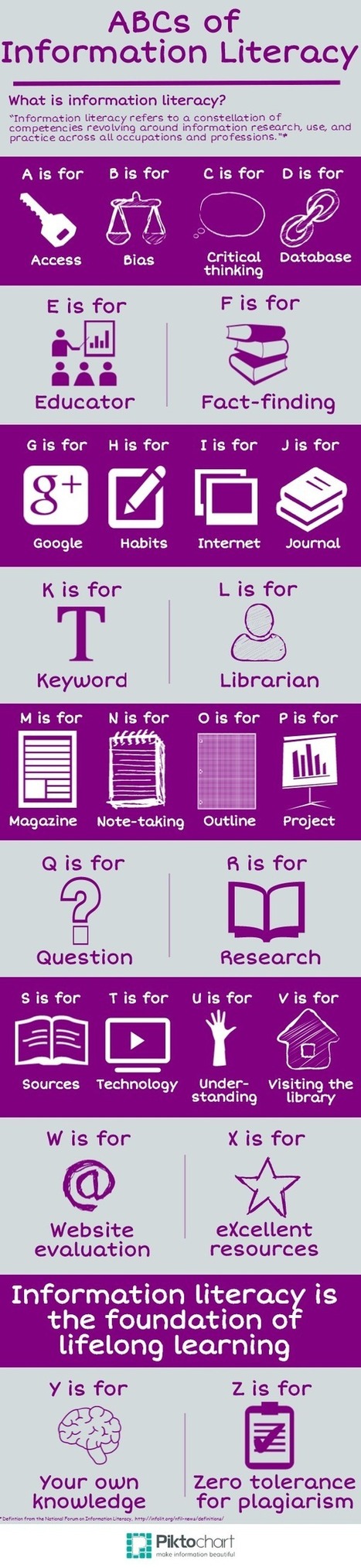 ABC Information Literacy (infographic) | EasyBib | Information and digital literacy in education via the digital path | Scoop.it