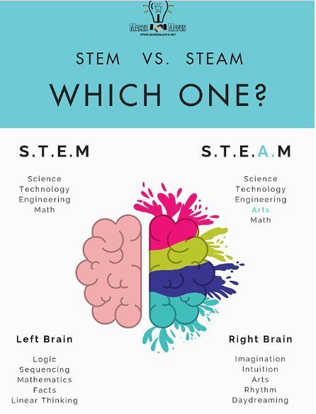 STEM vs. STEAM - Which One? | iPads, MakerEd and More  in Education | Scoop.it