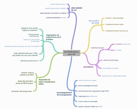 Liste d'ACTIONS SECU | Gestion des risques en vol libre | Scoop.it