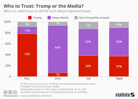 Who You Voted for is Related to Who You Trust to Tell the Truth | Public Relations & Social Marketing Insight | Scoop.it