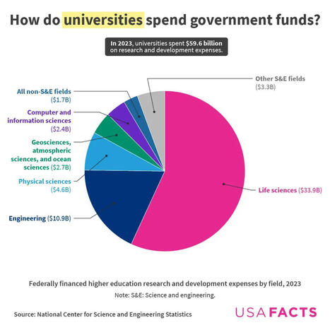How do universities spend government funds? | Business Report - Making A Difference | Scoop.it