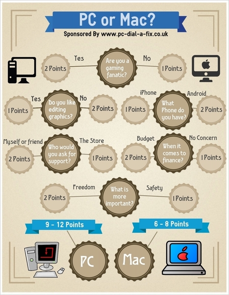 How To Know Whether To Buy A PC Or A Mac? [Flowchart] | Technology and Gadgets | Scoop.it