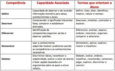 Modelo de Aprendizagem | Inovação Educacional | Scoop.it