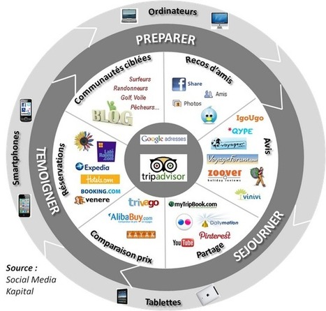 Stratégies de Medias Sociaux...: Panorama de l'e-tourisme 2012 | UseNum - Tourisme | Scoop.it