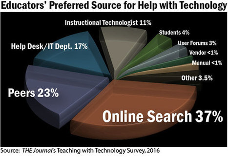 Where Do Teachers Turn for Tech Help? Not the Help Desk (Much) | Educational Technology News | Scoop.it