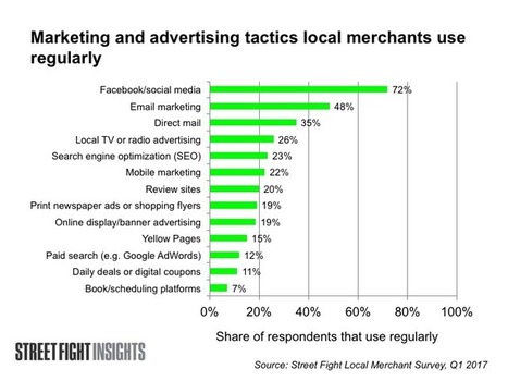 Report: Social Media Continues to Be a Top Marketing Tactic for Local Merchants | Public Relations & Social Marketing Insight | Scoop.it