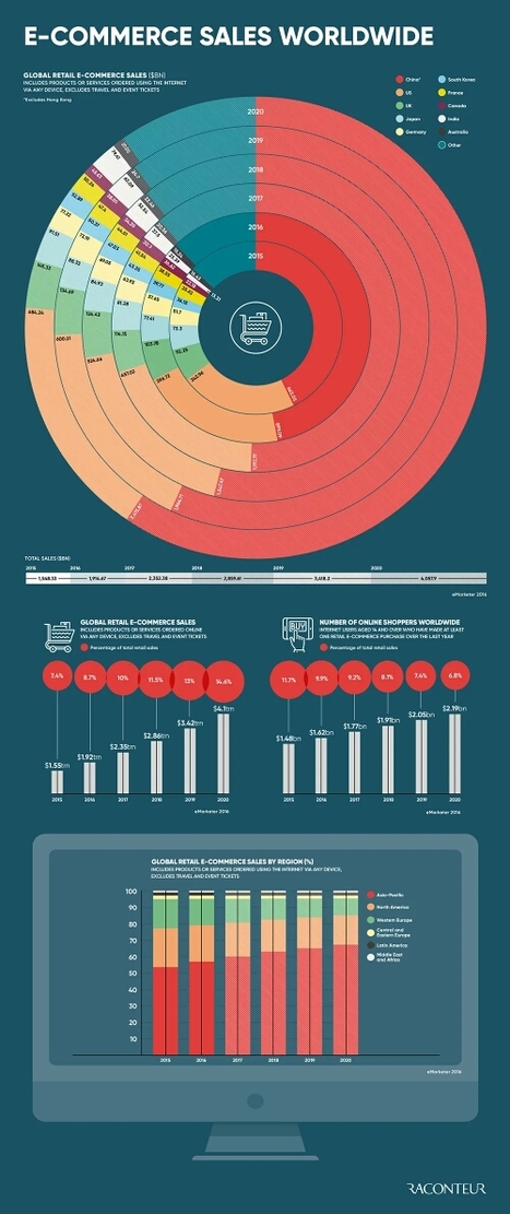E-commerce sales worldwide - Raconteur | World's Best Infographics | Scoop.it