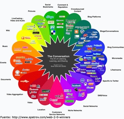 TEORIA DEL APRENDIZAJE CONECTIVISTA | Maestr@s y redes de aprendizajeZ | Scoop.it