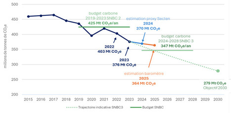 Nouvelle estimation des &eacute;missions de l&rsquo;ann&eacute;e 2025 par le barom&egrave;tre mensuel du Citepa | Regards crois&eacute;s sur la transition &eacute;cologique | Scoop.it