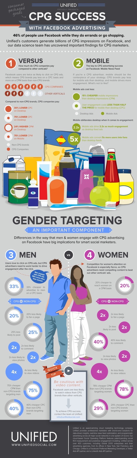 INFOGRAPHIC: How Consumer Packaged Goods Brands Perform On Facebook | MarketingHits | Scoop.it