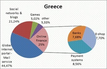 Tελευταία στοιχεία σχετικά με τις ψηφιακές απειλές στην Ελλάδα | eSafety - Ψηφιακή Ασφάλεια | Scoop.it