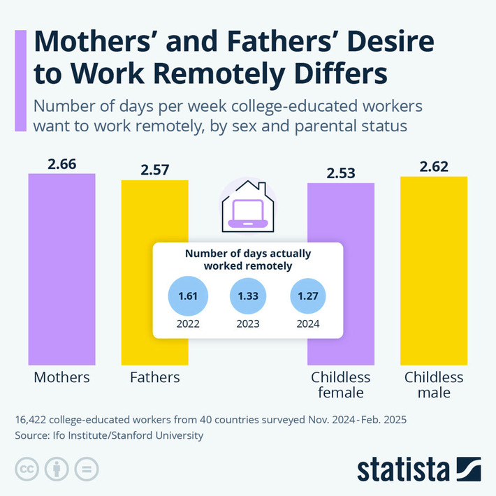 Chart: Mothers' and Fathers' Desire to Work Remotely Differs | Statista | Business Report - Making A Difference | Scoop.it