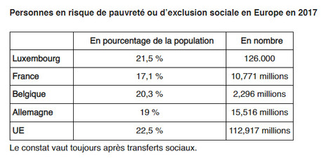 126.000 personnes en risque de pauvreté au Grand-Duché - Les Frontaliers | Luxembourg (Europe) | Scoop.it