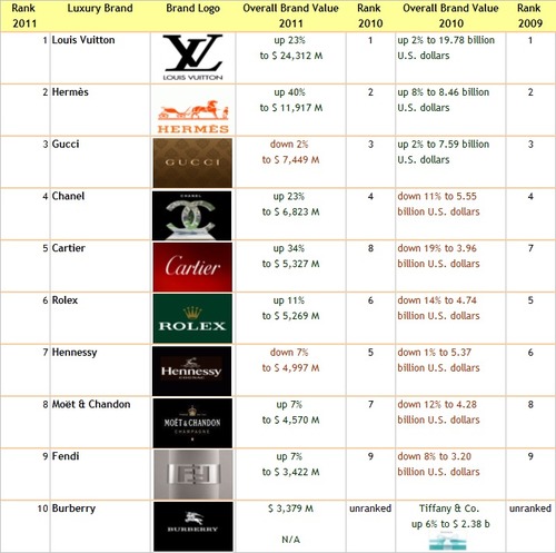 World’s top 10 most powerful luxury brands in 2011