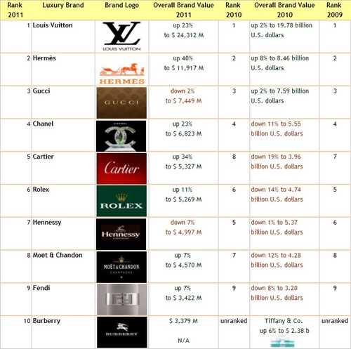 the top luxury brands