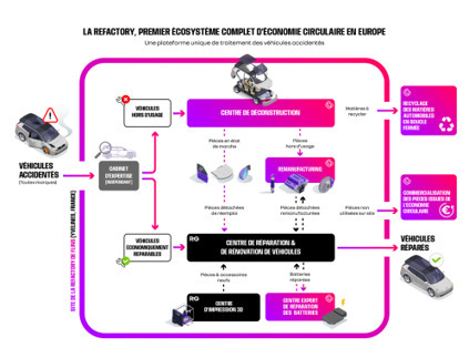 Économie circulaire : à Flins, les voitures renaissent de leurs cendres | ECONOMIE CIRCULAIRE, ECONOMIE DE LA FONCTIONNALITE | Scoop.it