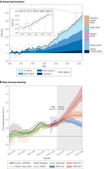 Ocean heat content in 2023 - Nature Reviews Earth & Environment | Biodiversité | Scoop.it