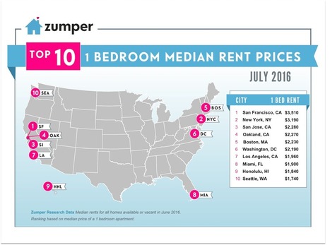 Zumper National Rent Report: July 2016 | Apartment Rentals | Scoop.it