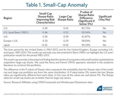 Research Affiliates" Finding Smart Beta in the Factor Zoo | Smart Beta & Enhanced Indices | Scoop.it