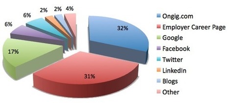 Social Recruiting Surprise: Google Beats Facebook, Twitter & LinkedIn (Combined) In Job Traffic | Ongig | Recrutement l'Information | Scoop.it