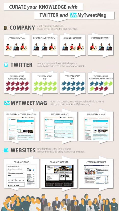 Infographic: Curate your Knowledge with Twitter | Content Curation World | Scoop.it