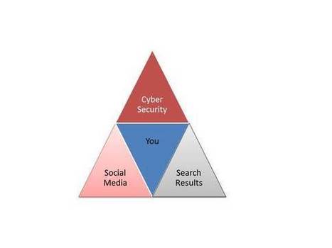 Triangulation of Cyber Security, Social Media + You | Digital CitizenShip | 21st Century Learning and Teaching | Scoop.it