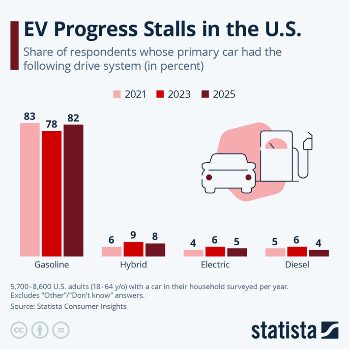 Chart: EV Progress Stalls in the U.S. | Statista | Business Report - Making A Difference | Scoop.it