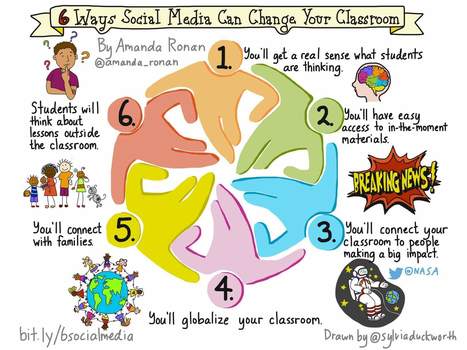 6 Ways Social Media Will Change Your Classroom - | maestro Julio | Scoop.it