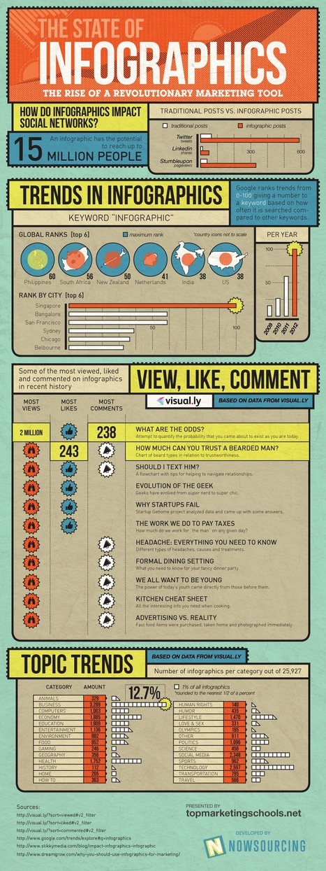 Infographics: A Powerful Visual Marketing Tool | Digital Marketing Power | Scoop.it