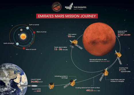 La sonda emiratí Al Amal se sitúa en órbita alrededor de Marte | Ciencia-Física | Scoop.it