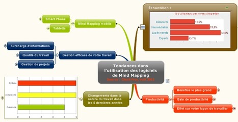 Les tendances des logiciels de Mind Mapping en 2011 | MMD France | Cartes heuristiques | Scoop.it