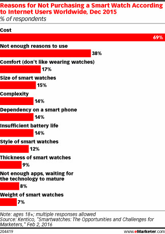 Why Consumers Aren't Purchasing a Smart Watch - eMarketer | Internet of Things & Wearable Technology Insights | Scoop.it