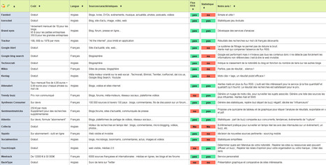 Tableau comparatif des outils de veille | information analyst | Scoop.it